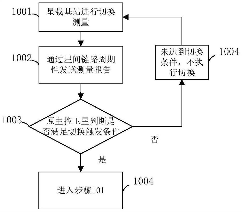 Satellite-ground fusion network-oriented satellite-borne base station switching management method