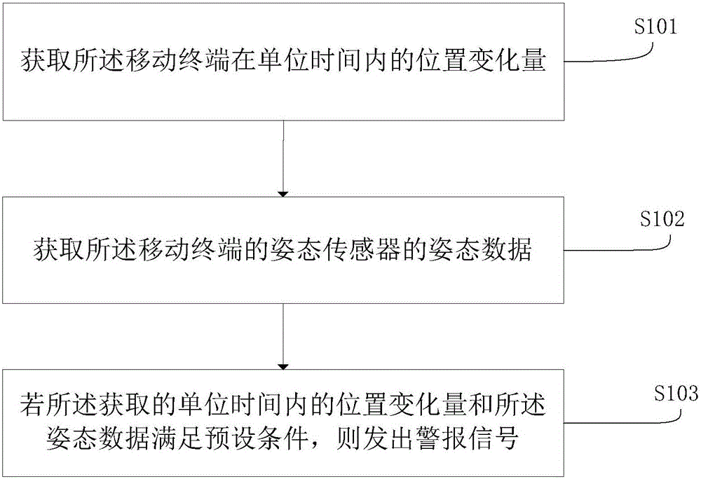 Mobile terminal emergency help-seeking method and mobile terminal