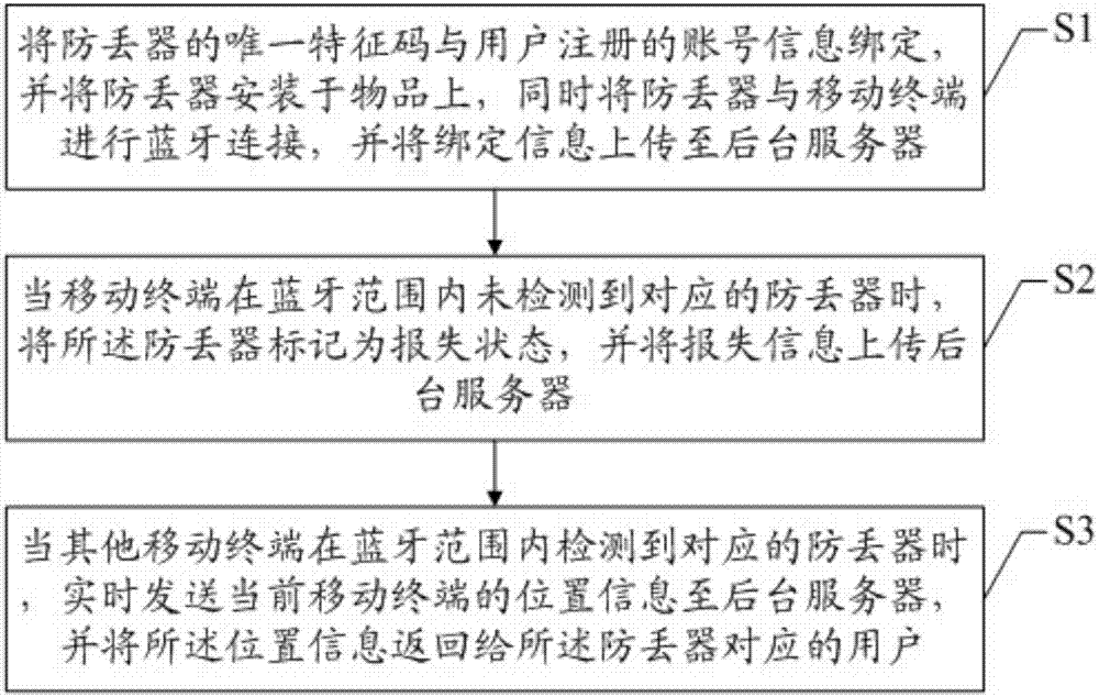 Implementation method and system for Bluetooth cloud anti-lost device