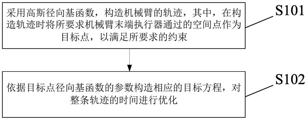 Method and device for point-to-point trajectory planning of manipulator based on radial basis function