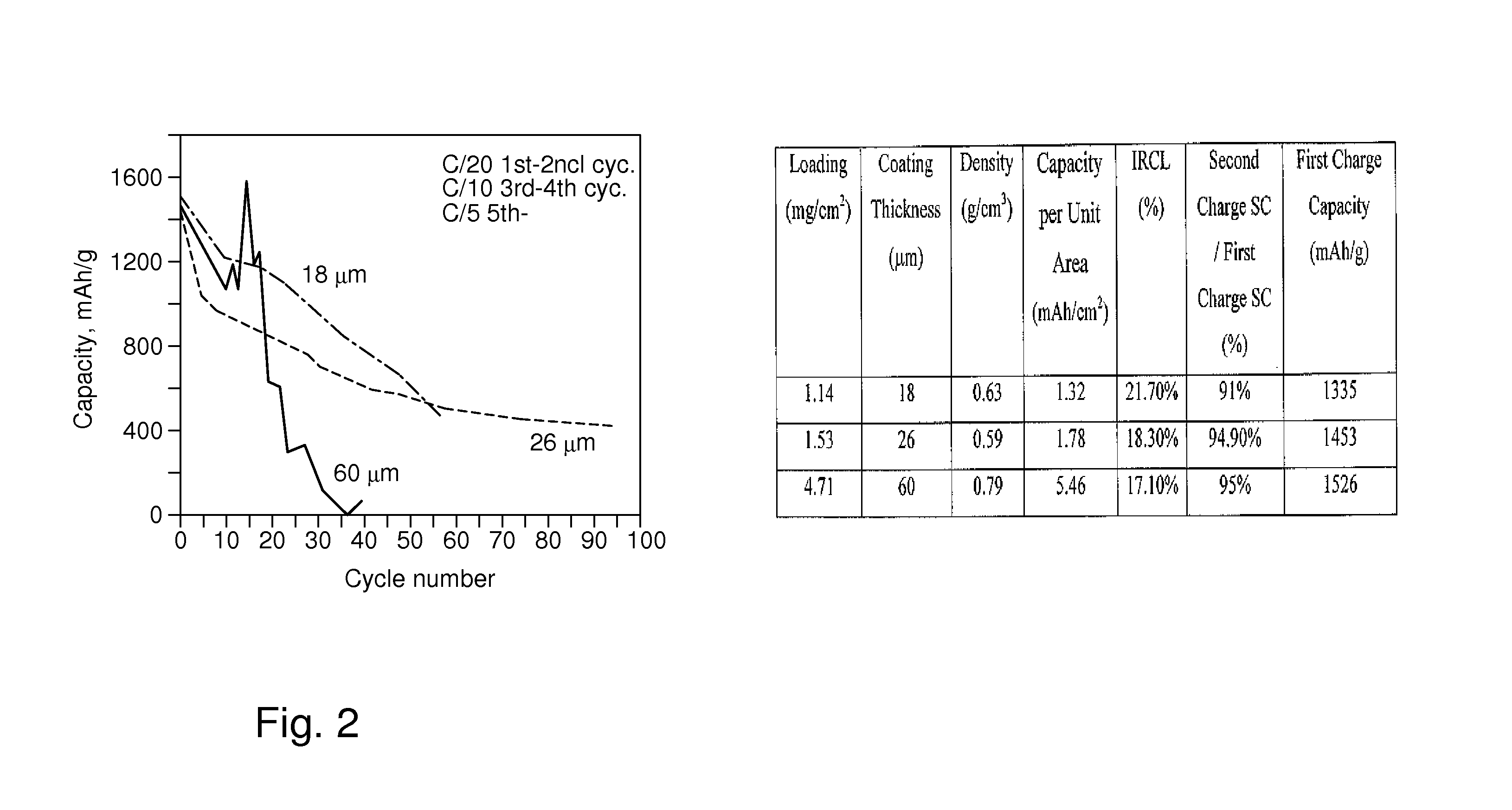 Si/c composite anodes for lithium-ion batteries with a sustained high capacity per unit area