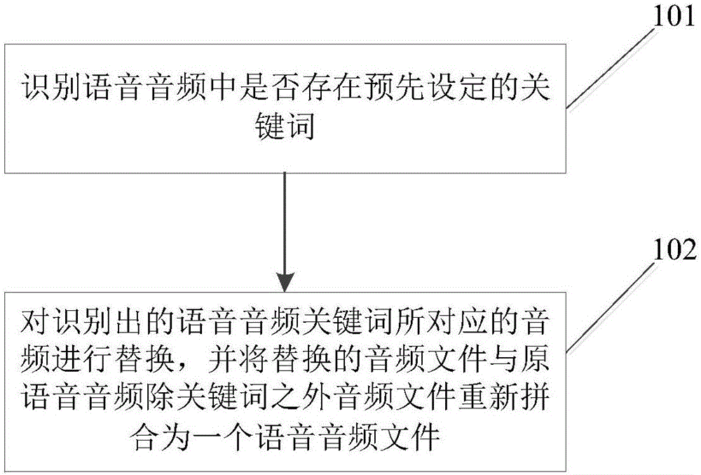 Voice audio keyword filtering method and device