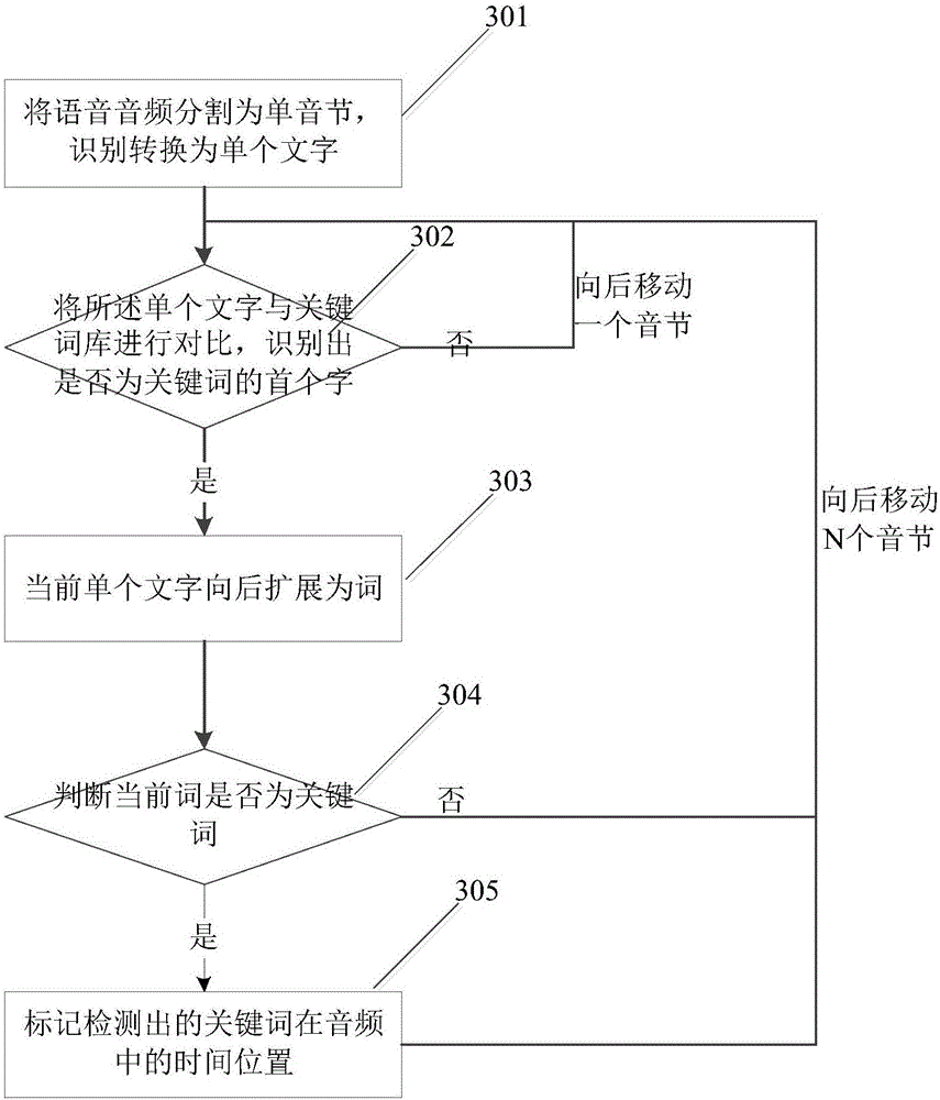 Voice audio keyword filtering method and device