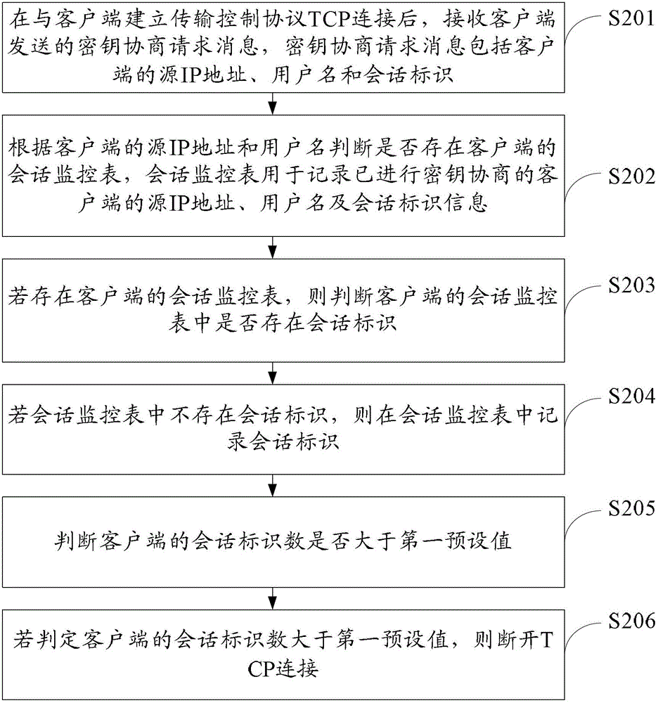 A method and device for defending against attacks