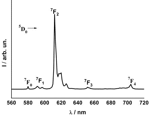 Method for preparing chiral dual-core europium beta-diketone complex luminescent material