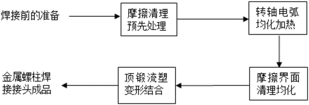 Arc metal stud welding method and device under friction cleaning and homogenization