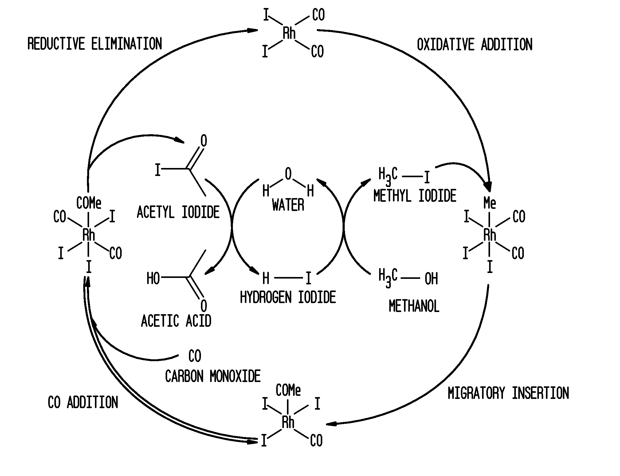 Methanol carbonylation process with rhodium catalyst, an iodide salt and a metallic co-catalyst selected from transition metals, indium, strontium, barium, zinc, tin and heteropoly acids