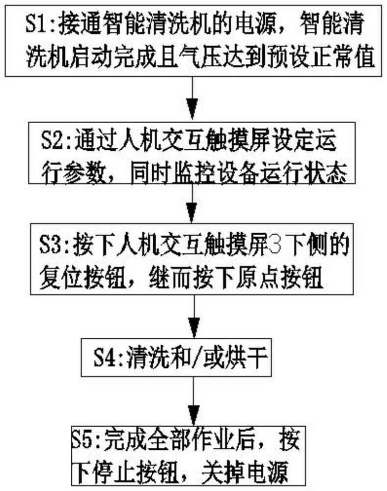 Intelligent cleaning and drying method