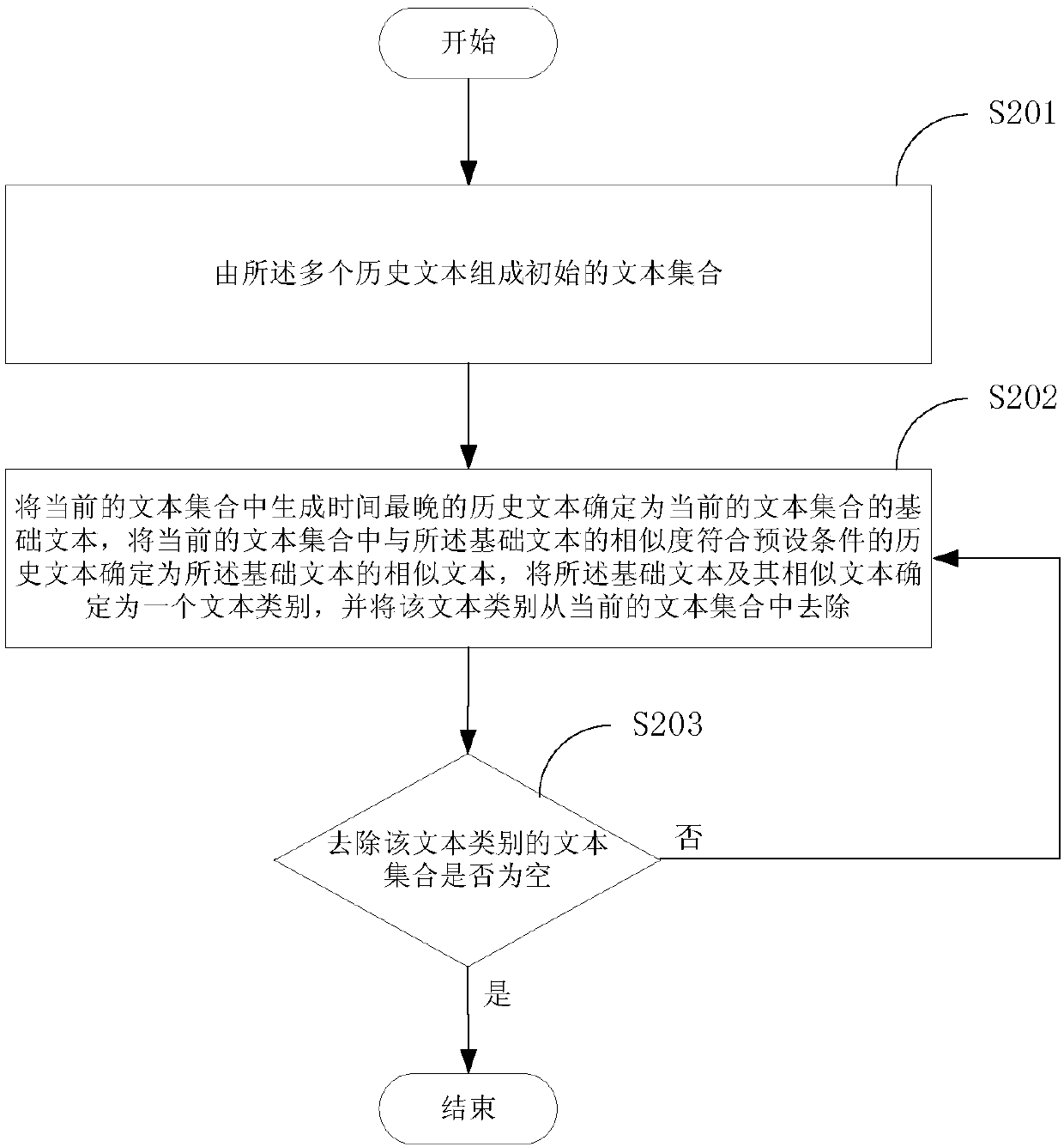 Text recommendation method and device