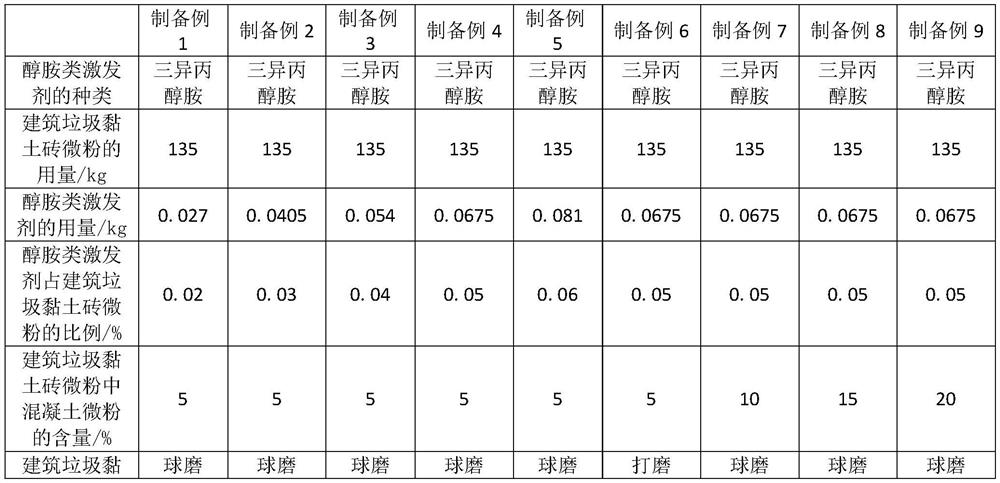 Excited clay brick micro-powder, preparation method thereof, cementing material and regenerated brick