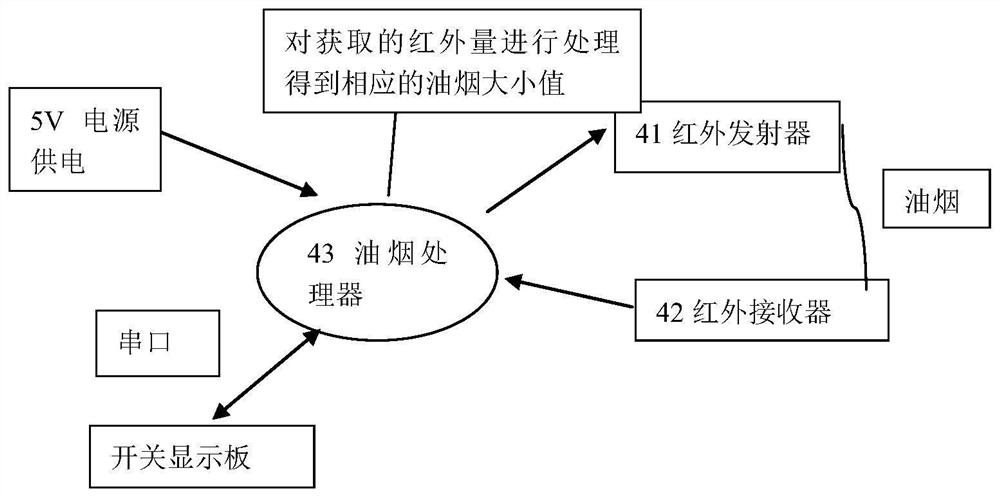 Integrated cooker with automatic lampblack sensing and stepless air speed adjusting system and control method