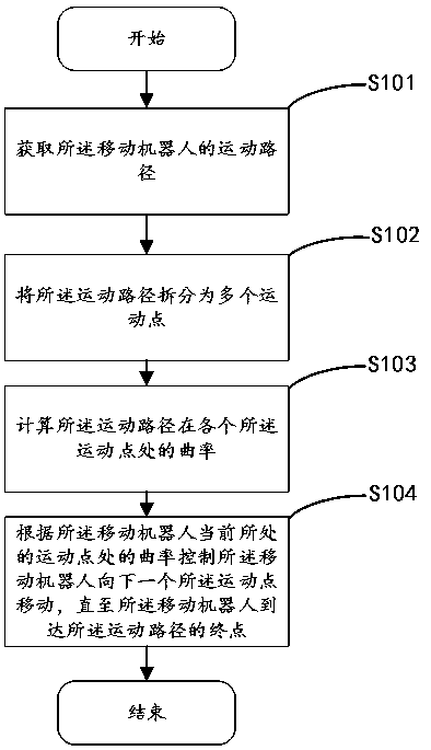 Movement control method and device of mobile robot