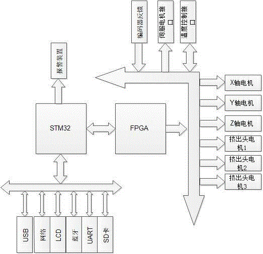 3D (three dimensional) printer controller and 3D printer control method