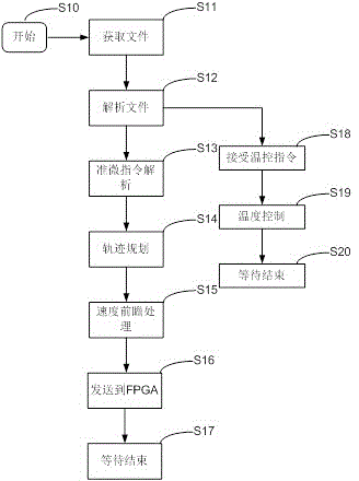 3D (three dimensional) printer controller and 3D printer control method