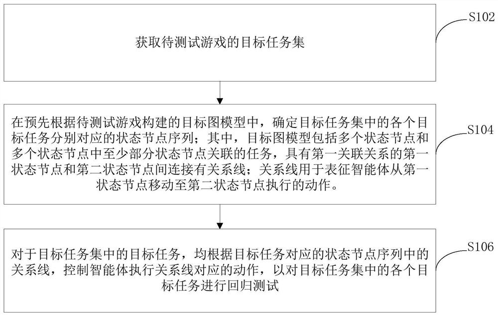 Game testing method and device, electronic equipment and storage medium