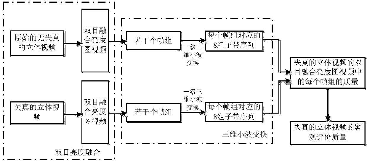 Stereoscopic video quality objective evaluation method based on wavelet transformation