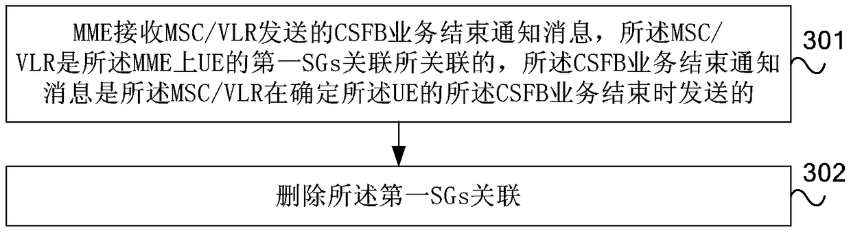 Status update method and device