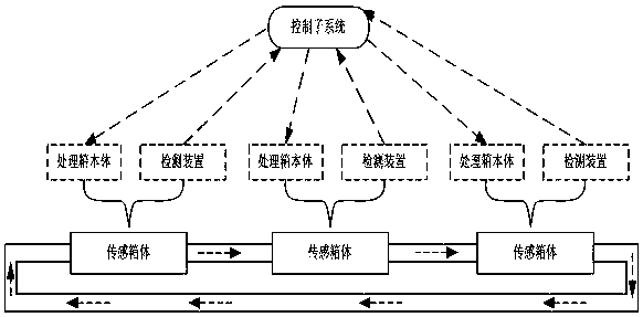 Oil-field oil sludge factory-like comprehensive treatment system based on Internet of Things technology