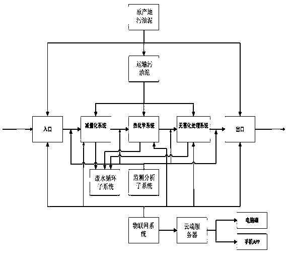 Oil-field oil sludge factory-like comprehensive treatment system based on Internet of Things technology