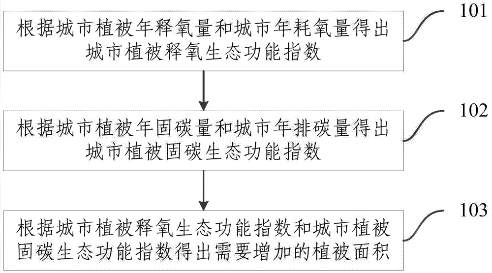 Urban vegetation planning method