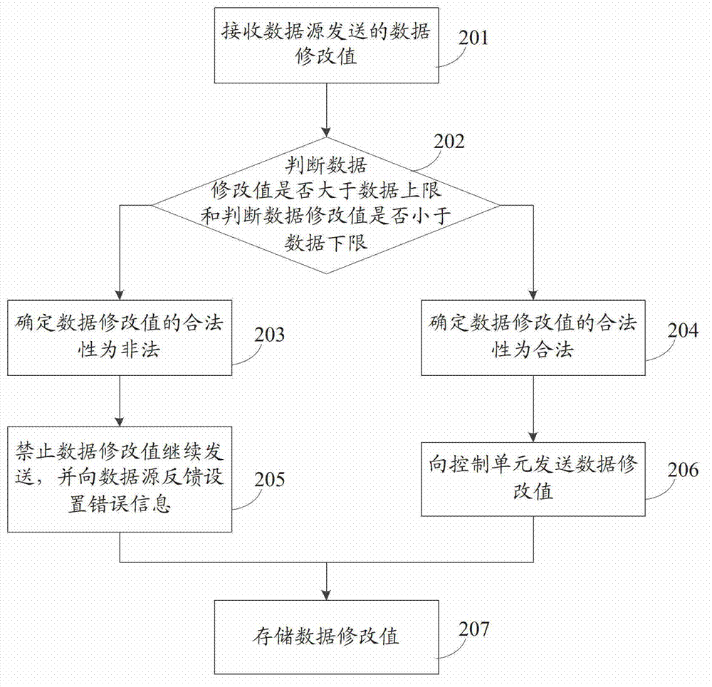 Processing method and device for data setting