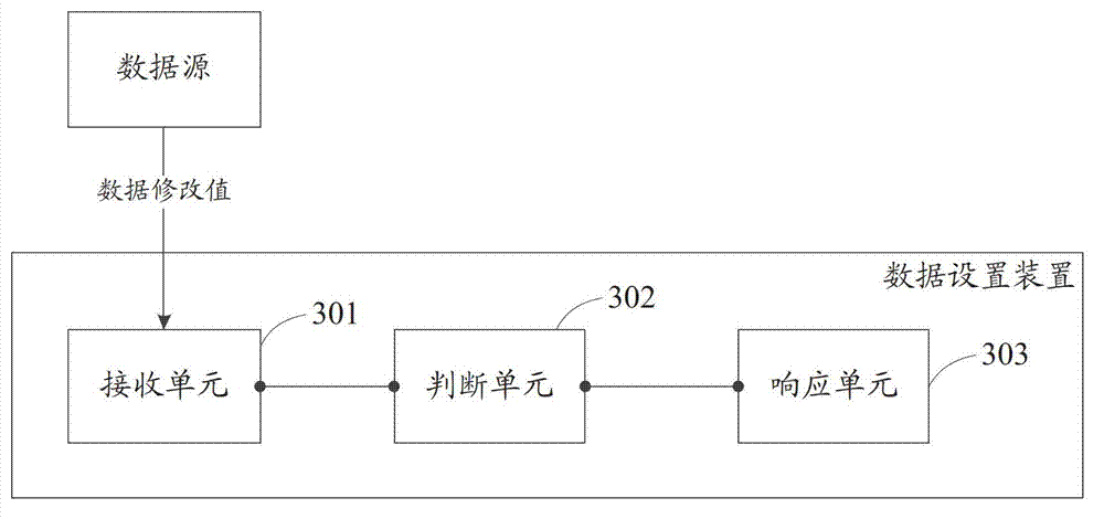 Processing method and device for data setting