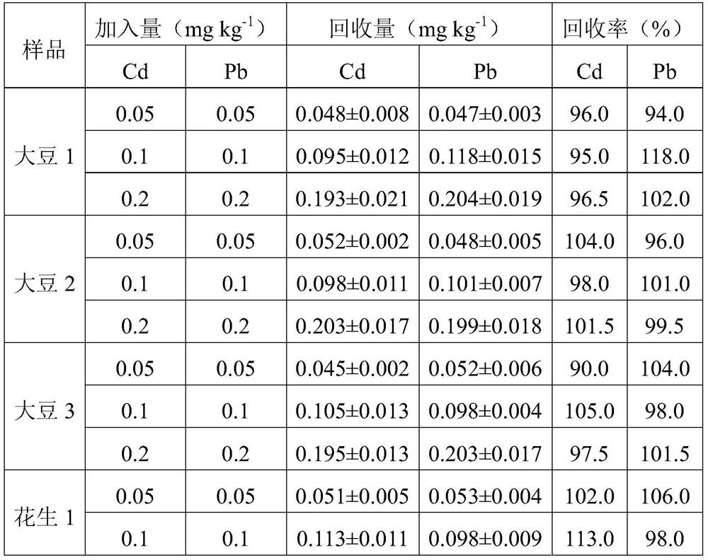 Compound enzyme for pretreatment of heavy metals detection in food with high fat content