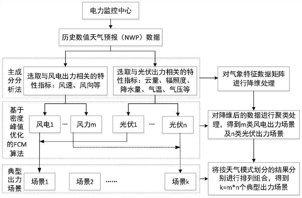 Wind and light typical scene construction method containing meteorological data based on density peak value-FCM