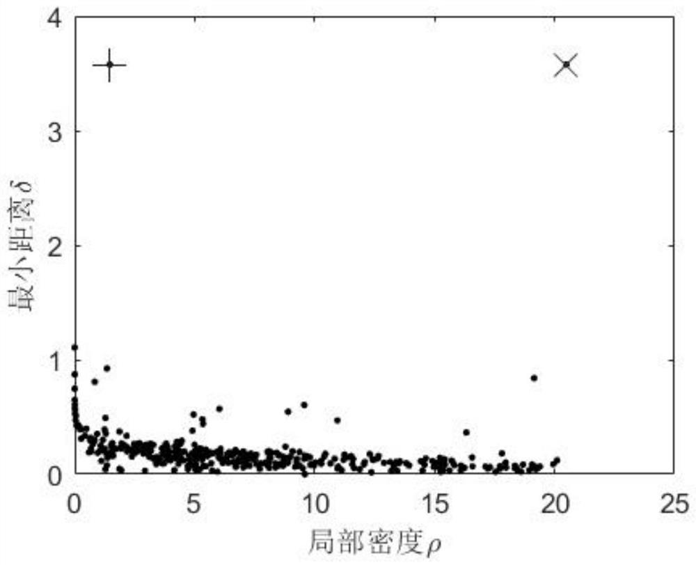 Wind and light typical scene construction method containing meteorological data based on density peak value-FCM