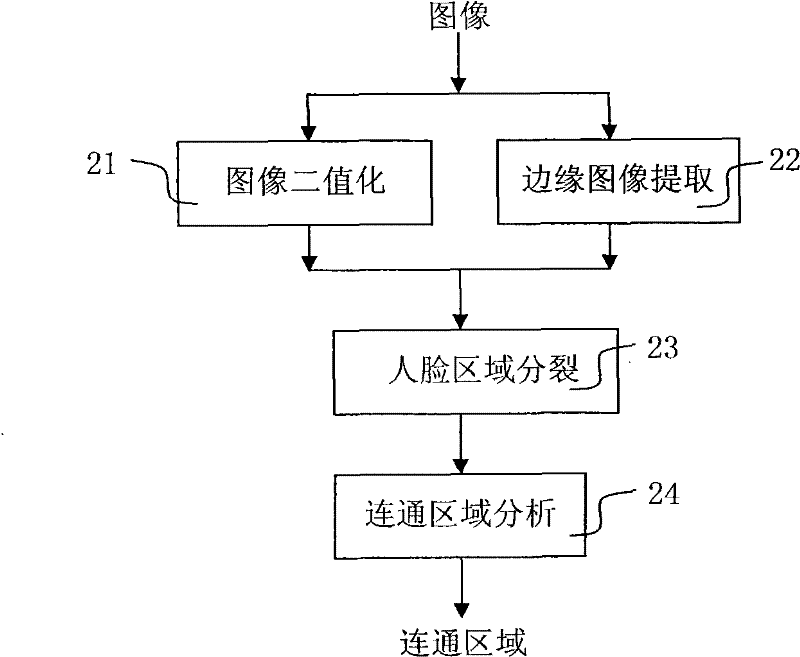 Face detection method and system