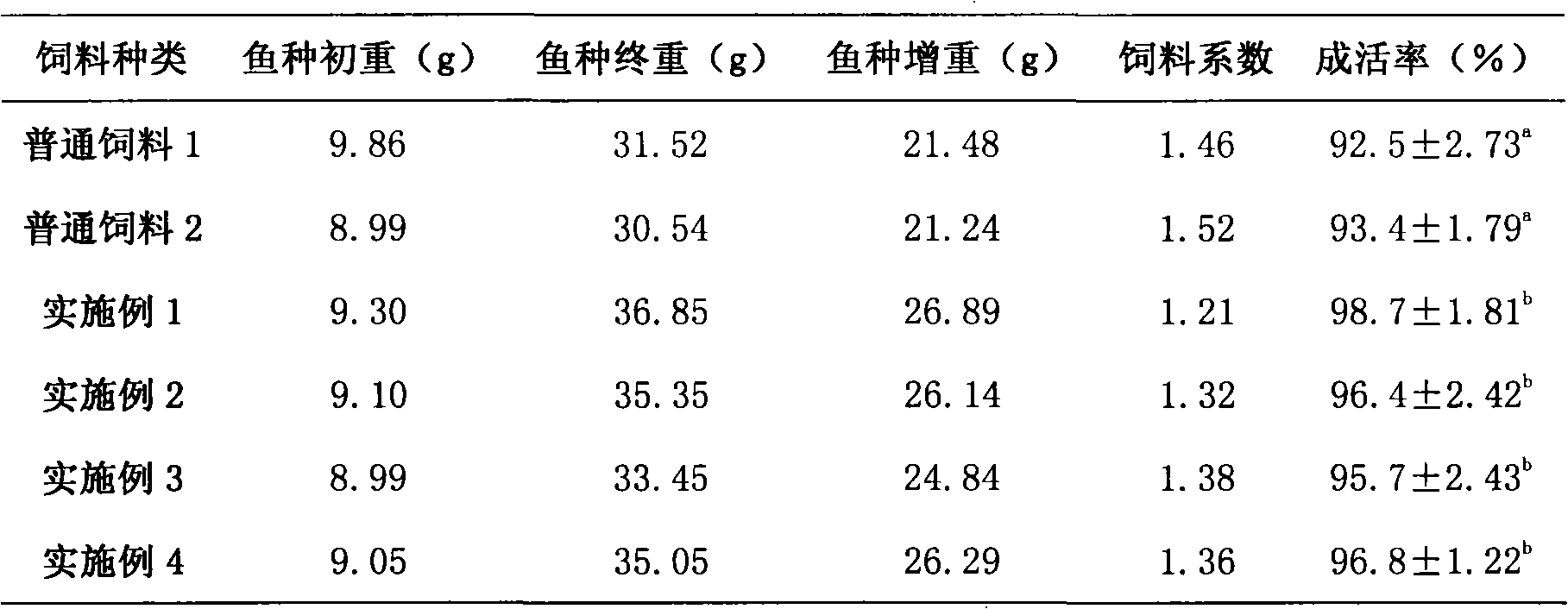 Environmentally-friendly tilapia feed