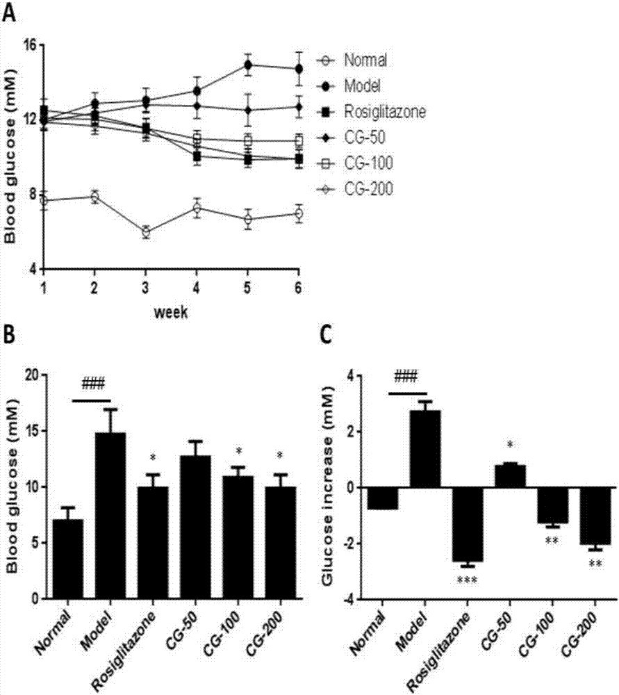 Medicine for treating insulin resistance and preparation method and application