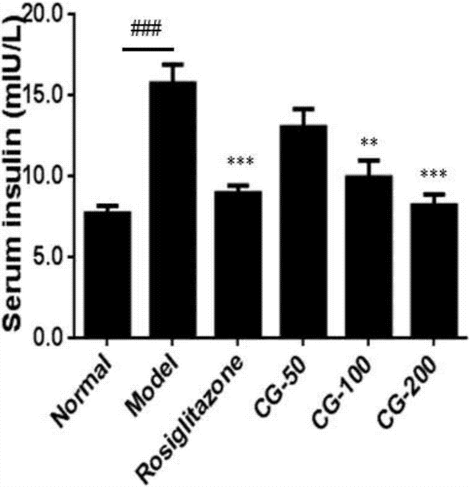 Medicine for treating insulin resistance and preparation method and application