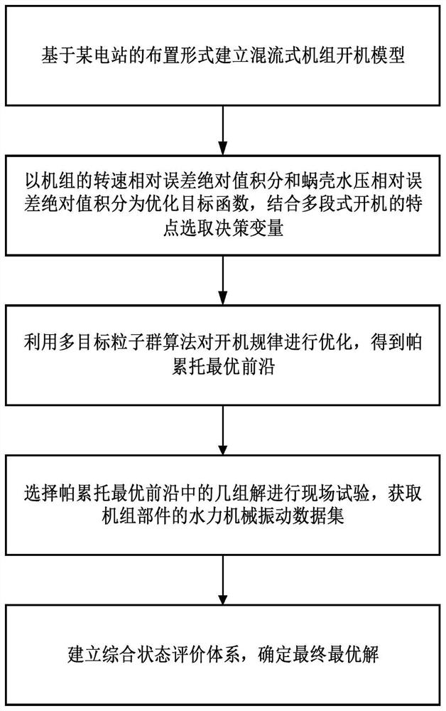 Water turbine starting process vibration suppression method based on MOPSO and stability test