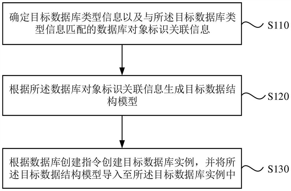 Database creation method and device, computer equipment and storage medium