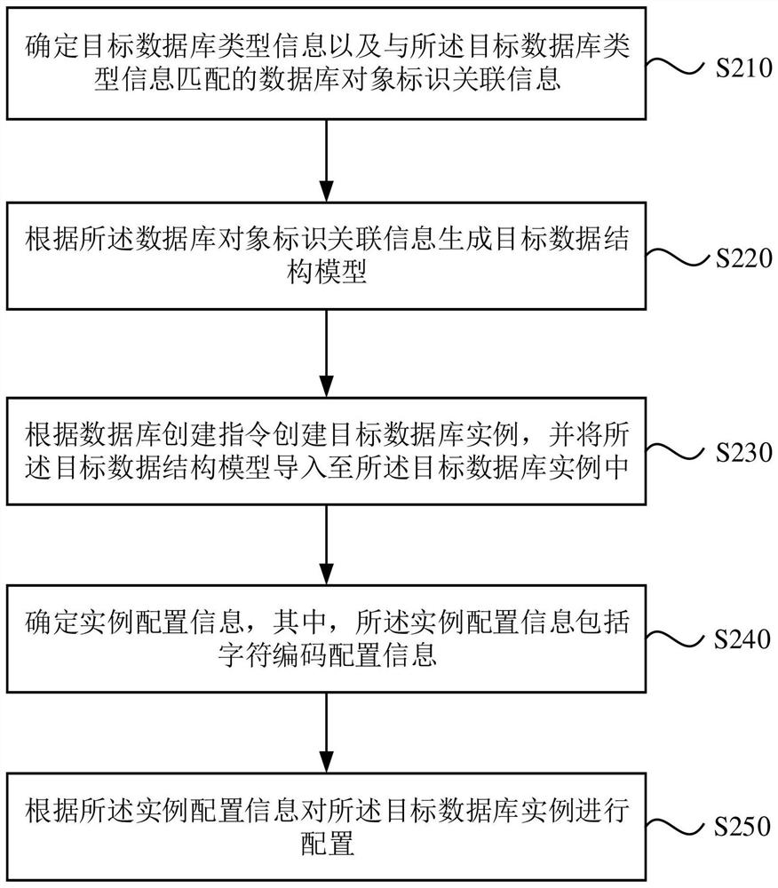 Database creation method and device, computer equipment and storage medium