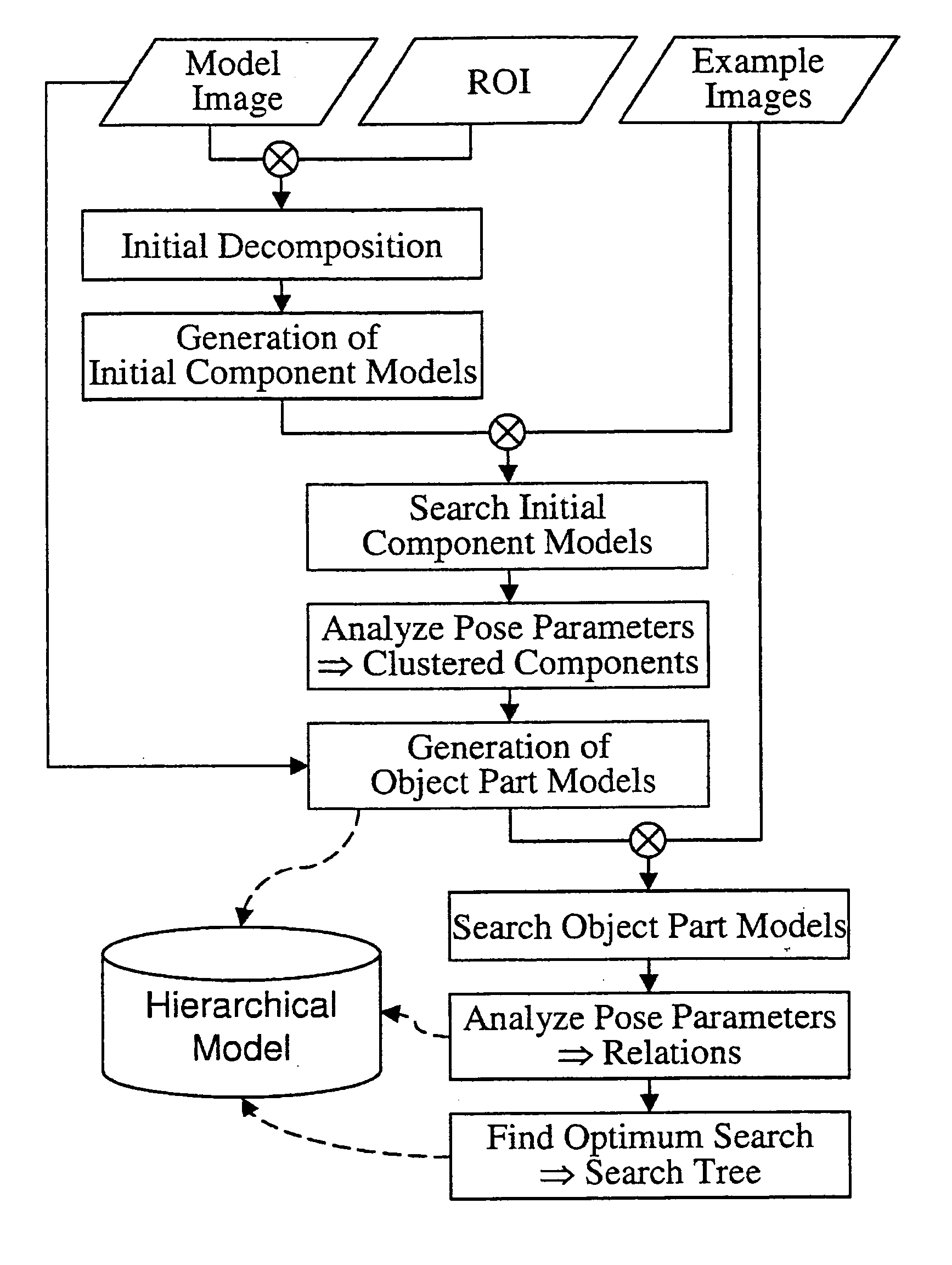 Hierarchical component based object recognition