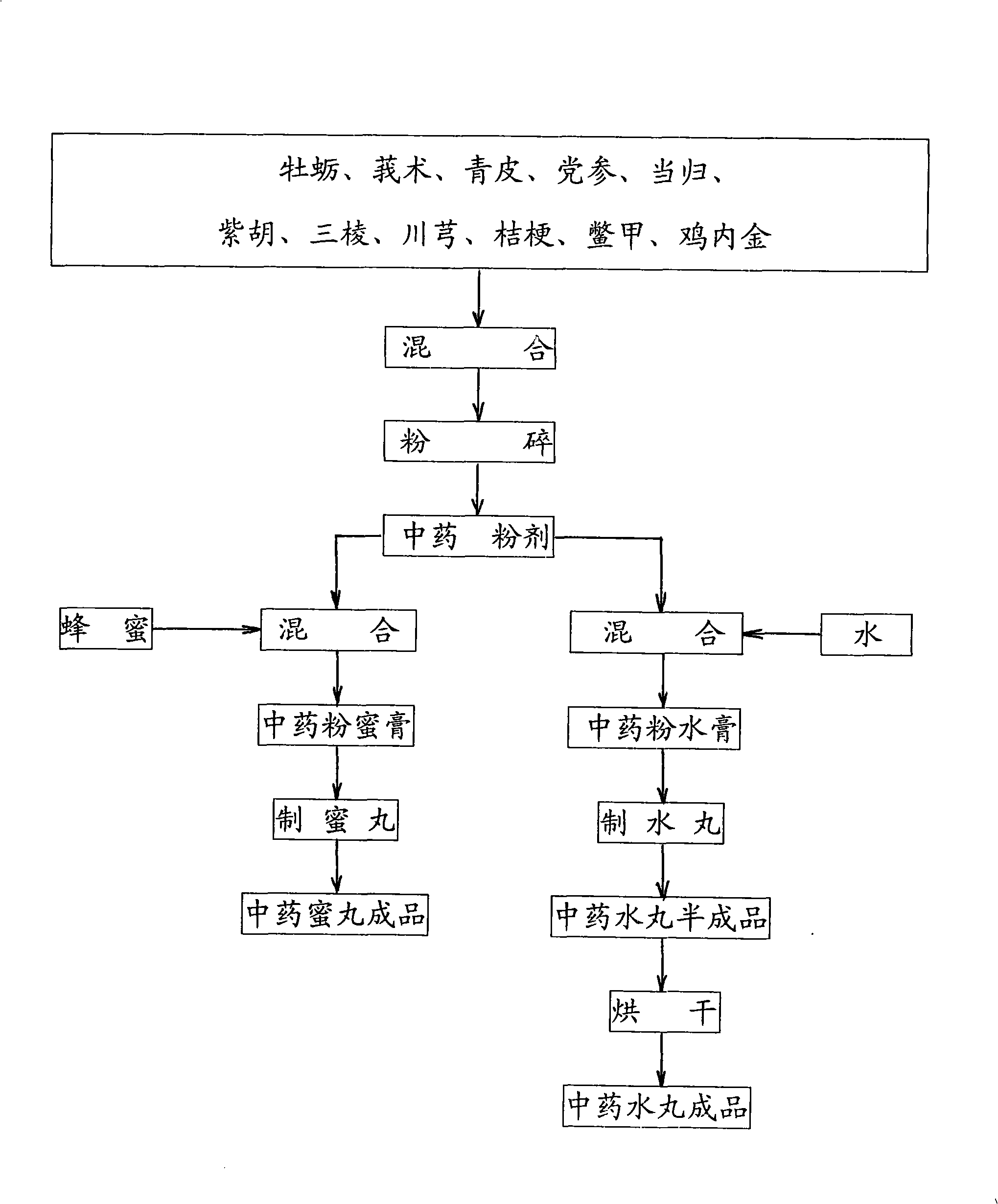 Traditional Chinese medicine for treating hepatocirrhosis and hepatic ascites and production method thereof