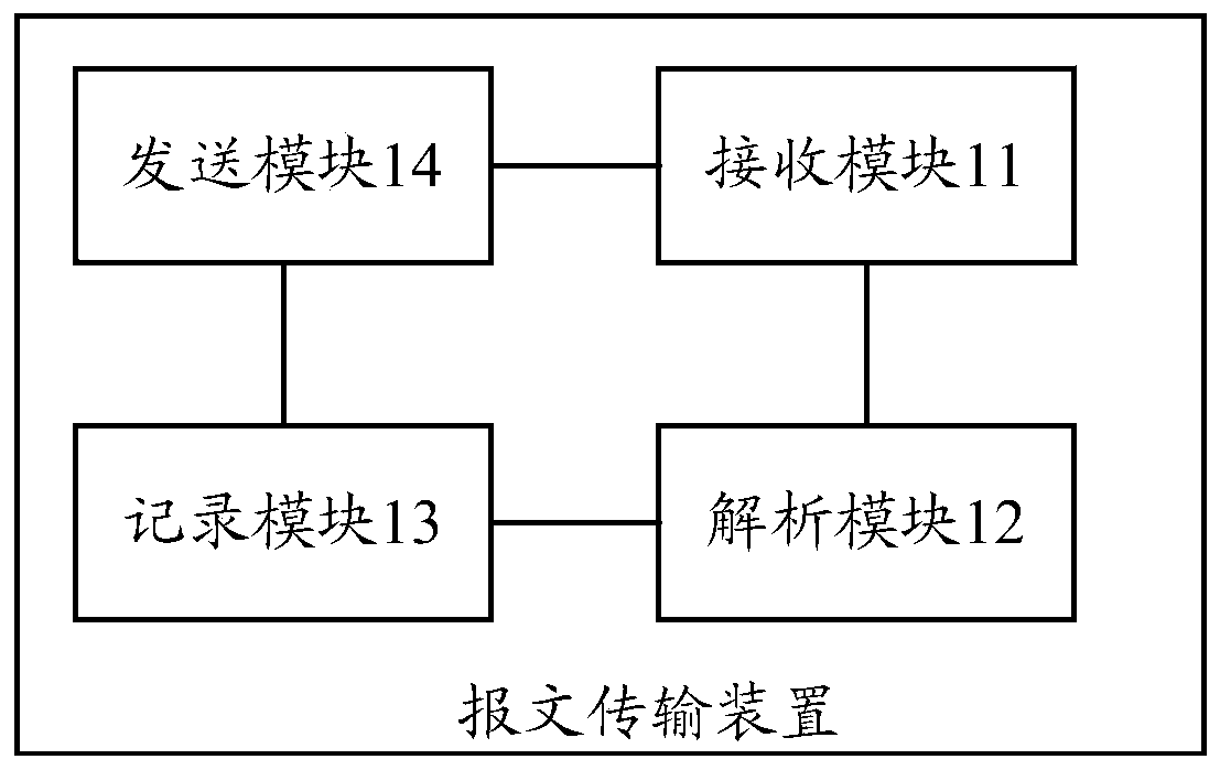 A message transmission method and device