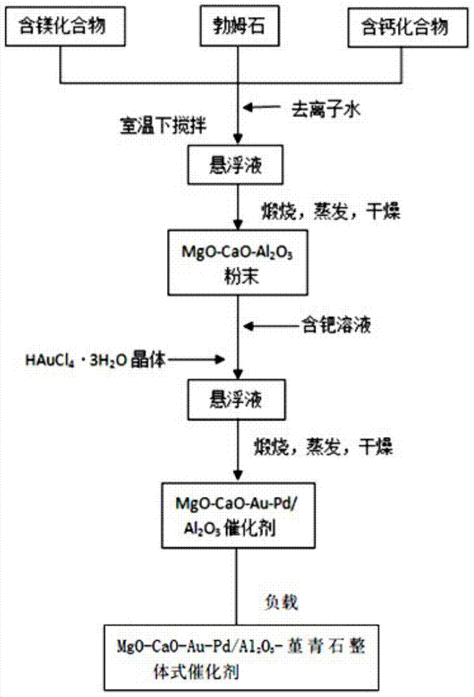 Preparation method of catalyst for rco-scr integrated reaction