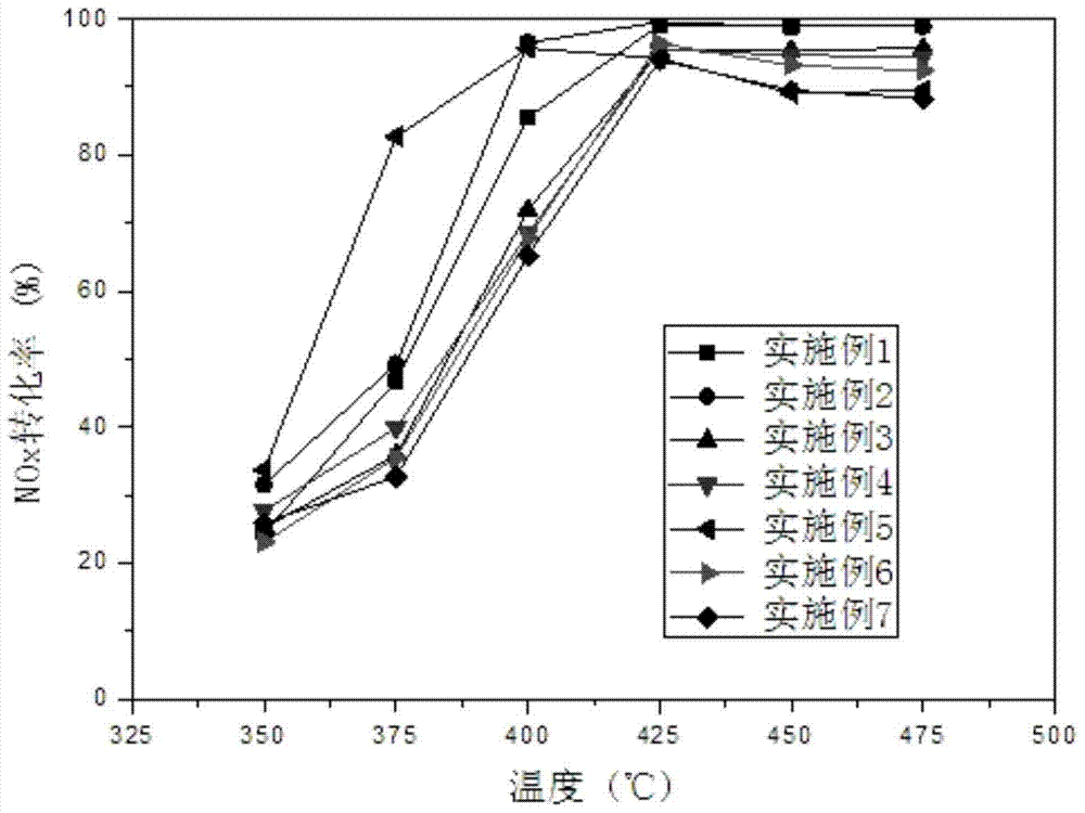 Preparation method of catalyst for rco-scr integrated reaction