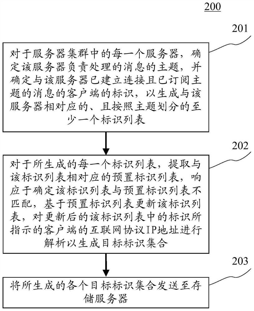 Load balancing method, device and system