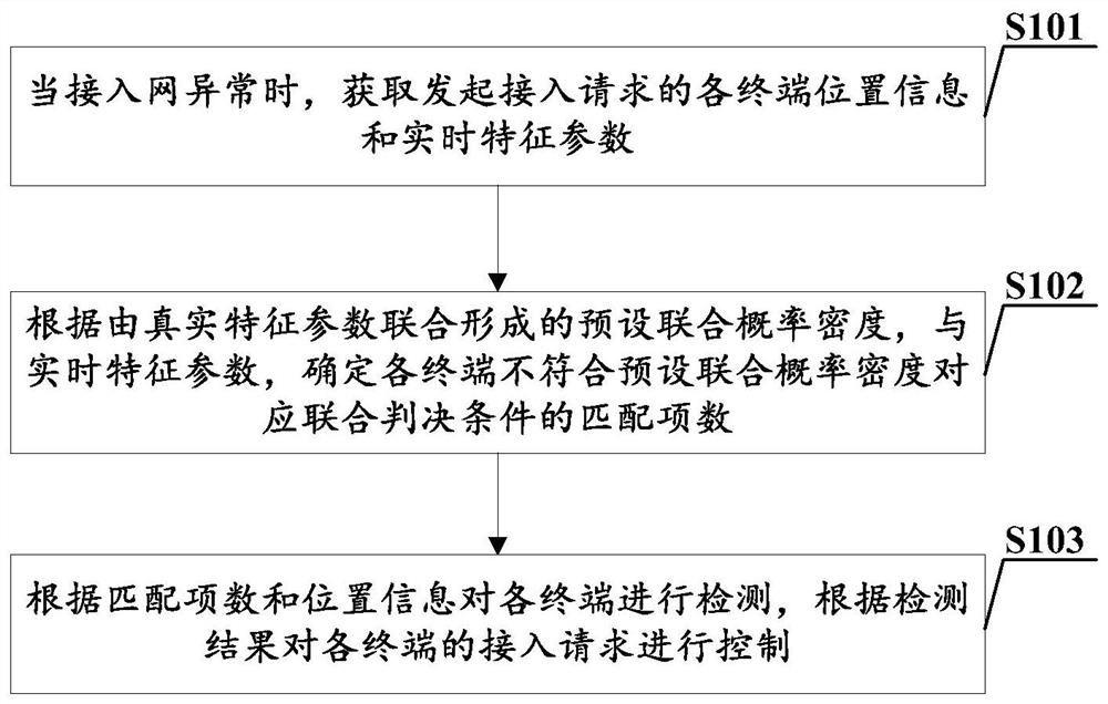 Network attack detection control method and device, base station and computer storage medium