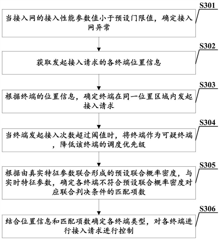 Network attack detection control method and device, base station and computer storage medium