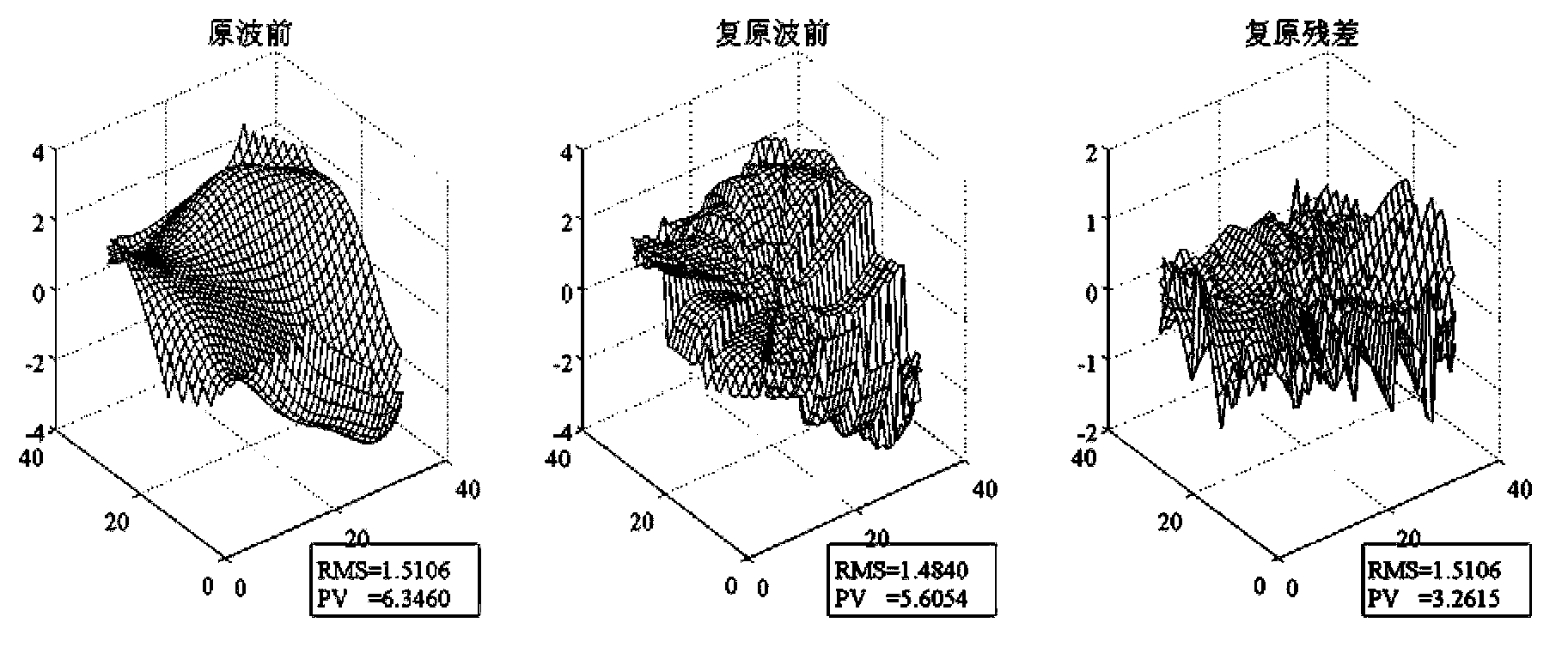 Method of building coefficient transfer matrix between Zernike polynomial aberration model and Walsh function aberration model