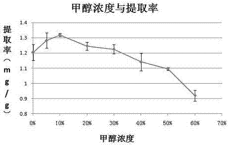 A method for extracting anti-ultraviolet radiation active substances from seaweed