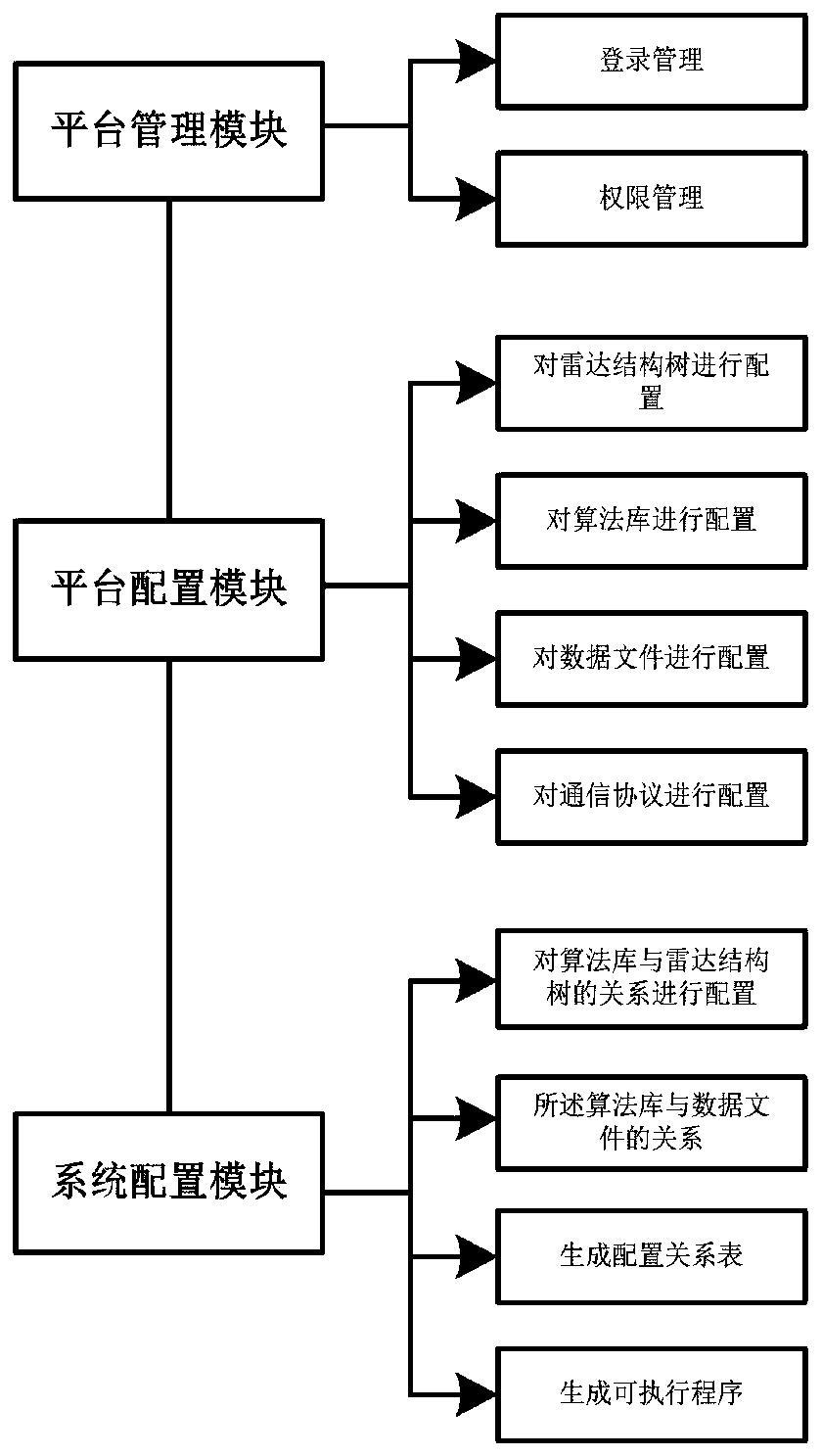 General development platform for radar health management, management system and method thereof