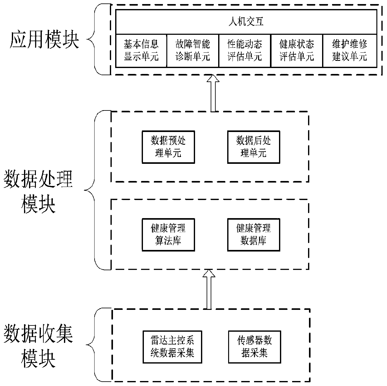 General development platform for radar health management, management system and method thereof