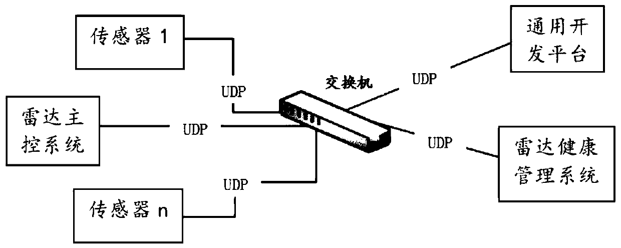 General development platform for radar health management, management system and method thereof