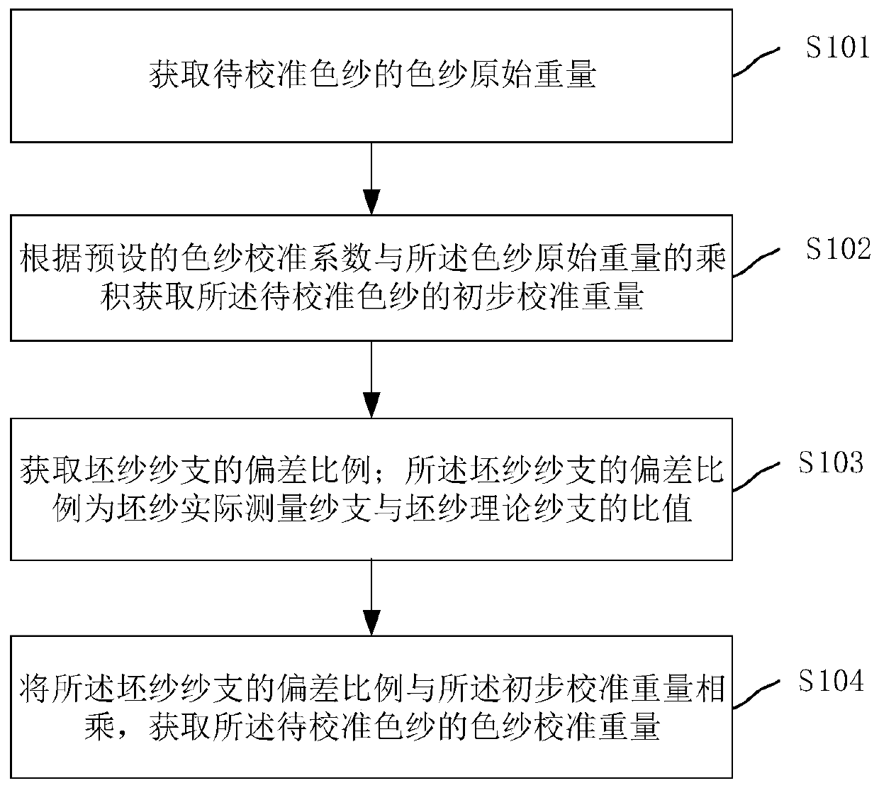 Method for calibrating weight of dyed yarn and method, device and equipment for determining weight of collar and sleeve pieces